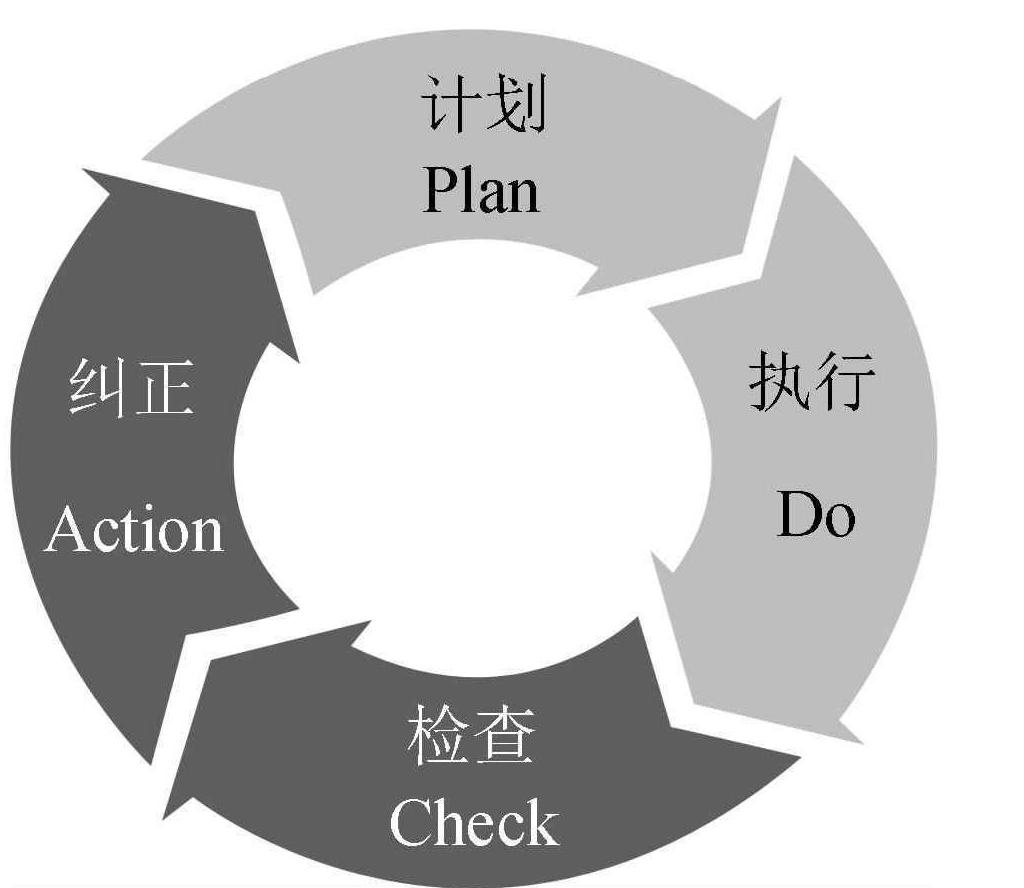 二、ISO9001高校畢業(yè)生就業(yè)指導(dǎo)服務(wù)質(zhì)量管理體系改進完善的基本工作流程